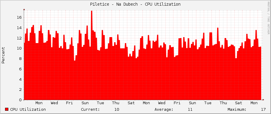 Piletice - Na Dubech - CPU Utilization