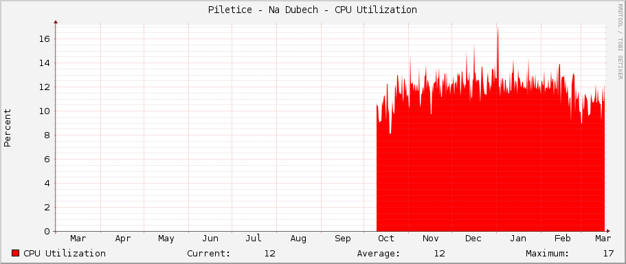 Piletice - Na Dubech - CPU Utilization