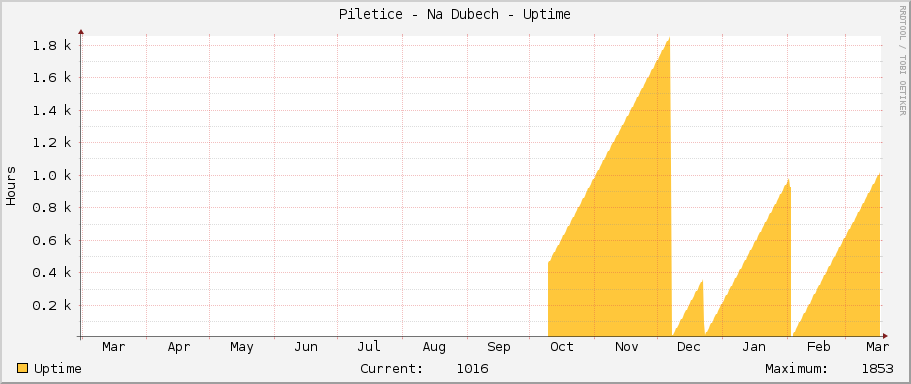 Piletice - Na Dubech - Uptime