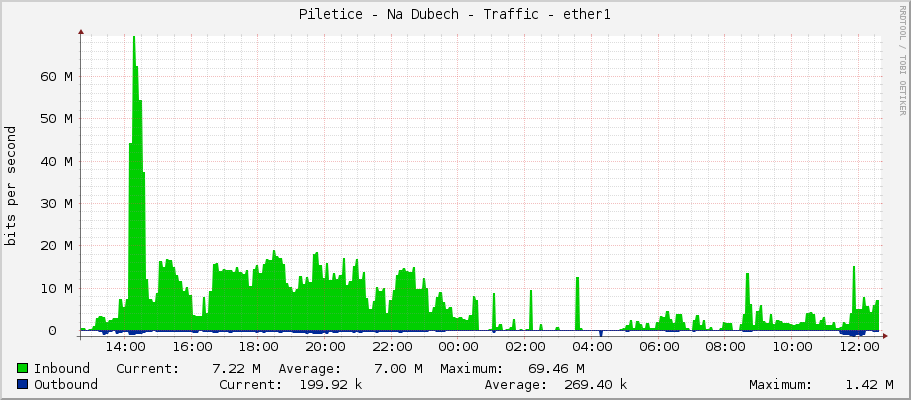 Piletice - Na Dubech - Traffic - ether1