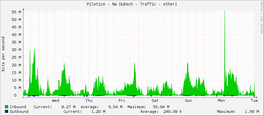 Piletice - Na Dubech - Traffic - ether1