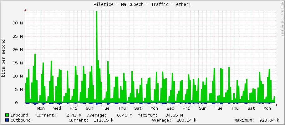 Piletice - Na Dubech - Traffic - ether1