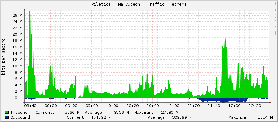 Piletice - Na Dubech - Traffic - ether1