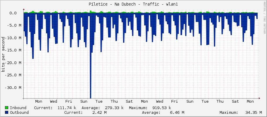 Piletice - Na Dubech - Traffic - wlan1