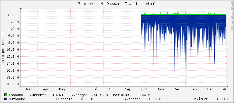 Piletice - Na Dubech - Traffic - wlan1