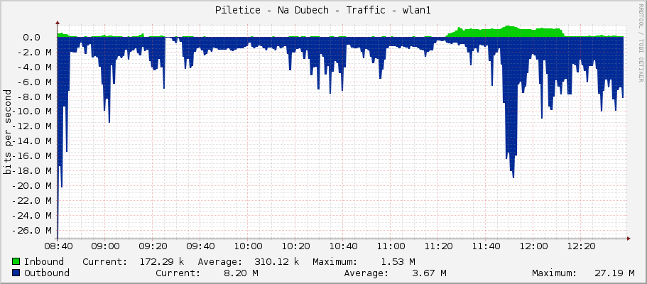 Piletice - Na Dubech - Traffic - wlan1