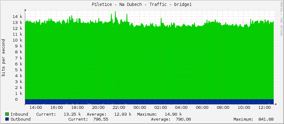 Piletice - Na Dubech - Traffic - bridge1