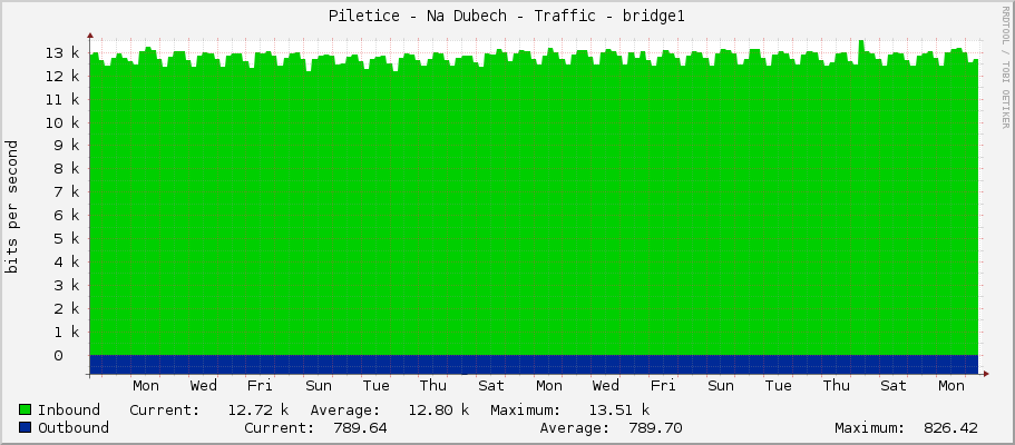 Piletice - Na Dubech - Traffic - bridge1