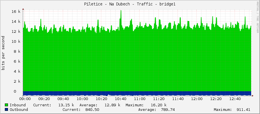 Piletice - Na Dubech - Traffic - bridge1