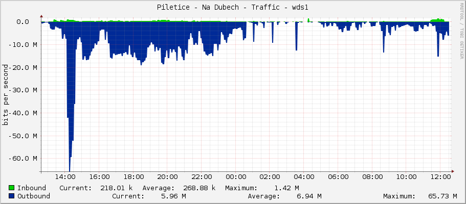 Piletice - Na Dubech - Traffic - wds1