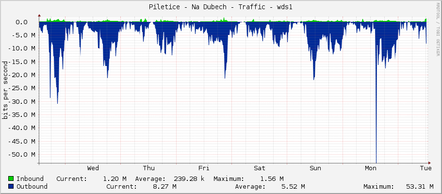 Piletice - Na Dubech - Traffic - wds1