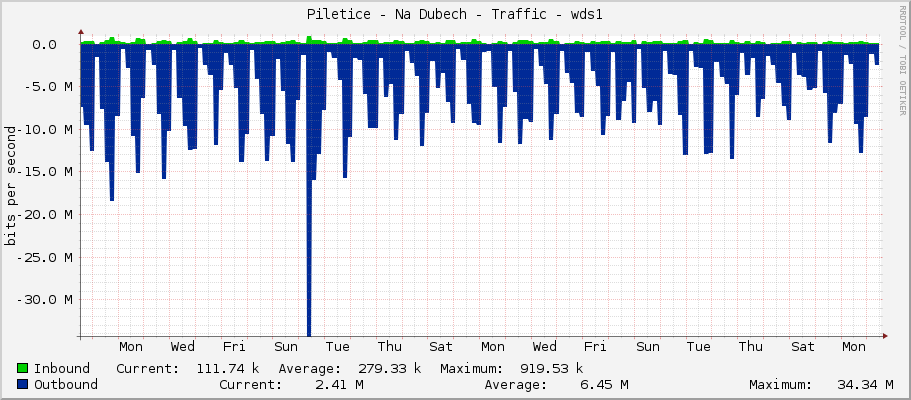 Piletice - Na Dubech - Traffic - wds1