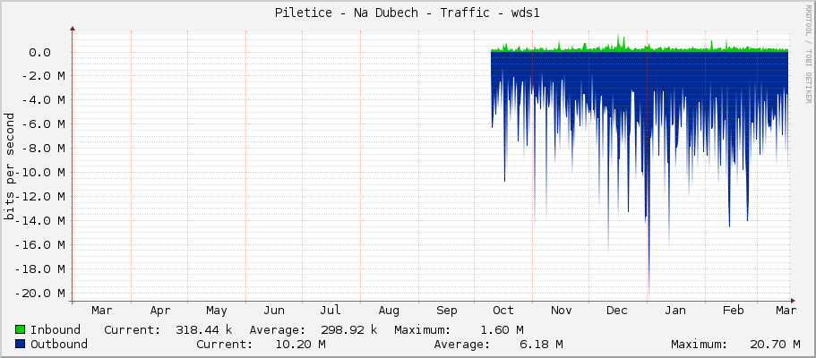Piletice - Na Dubech - Traffic - wds1