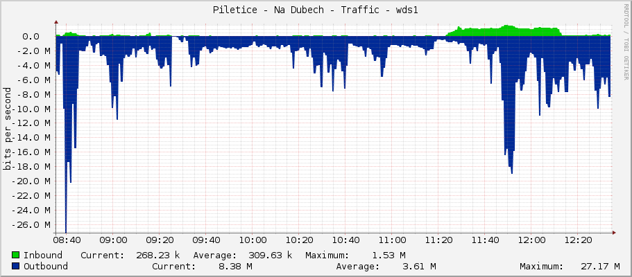 Piletice - Na Dubech - Traffic - wds1