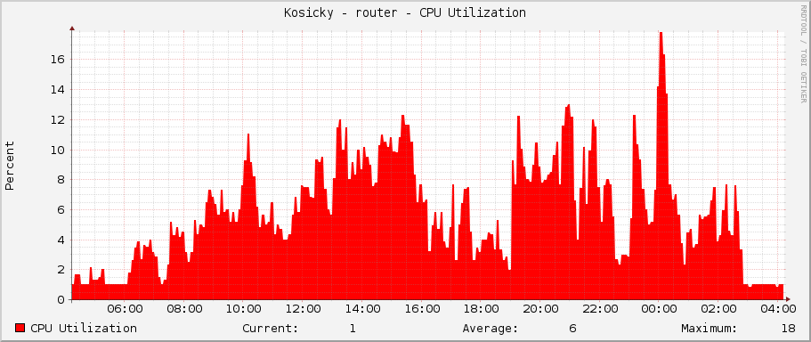Kosicky - router - CPU Utilization