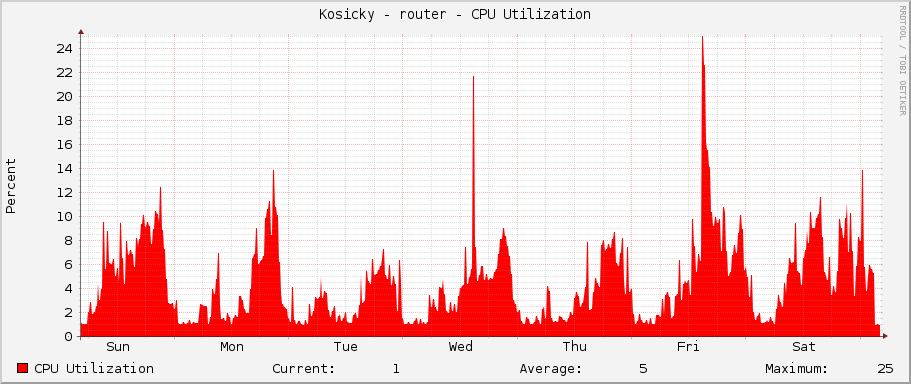 Kosicky - router - CPU Utilization