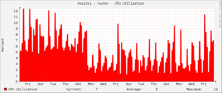 Kosicky - router - CPU Utilization