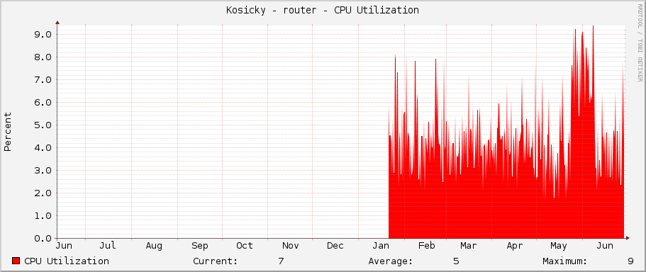 Kosicky - router - CPU Utilization
