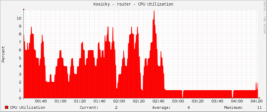 Kosicky - router - CPU Utilization