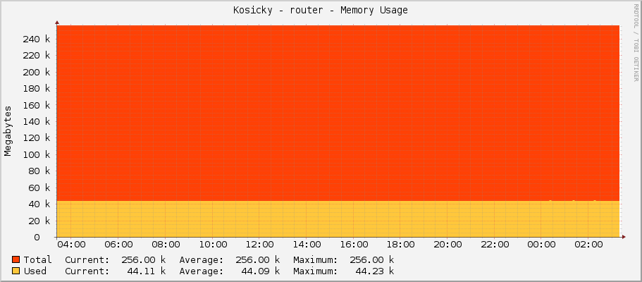Kosicky - router - Memory Usage
