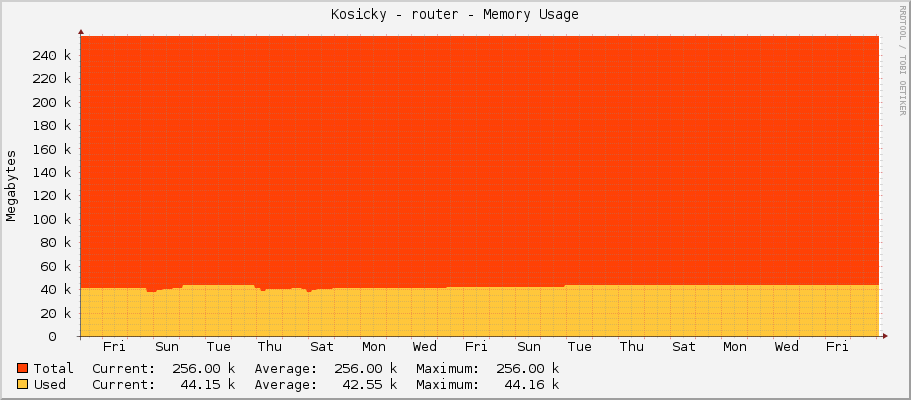 Kosicky - router - Memory Usage