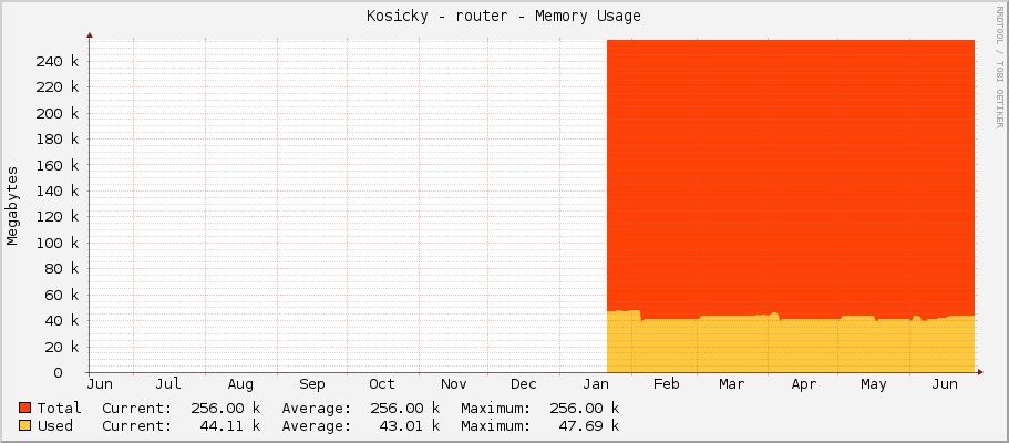 Kosicky - router - Memory Usage