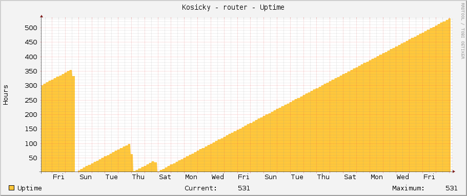 Kosicky - router - Uptime