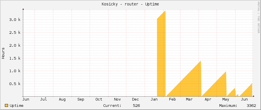 Kosicky - router - Uptime