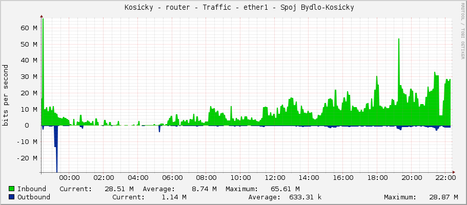     Kosicky - router - Traffic - ether1 - Spoj Bydlo-Kosicky 