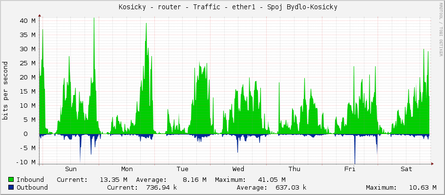     Kosicky - router - Traffic - ether1 - Spoj Bydlo-Kosicky 