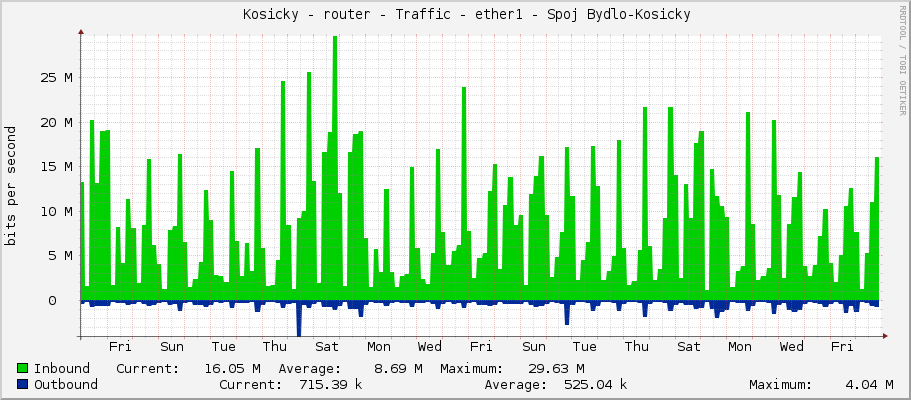     Kosicky - router - Traffic - ether1 - Spoj Bydlo-Kosicky 