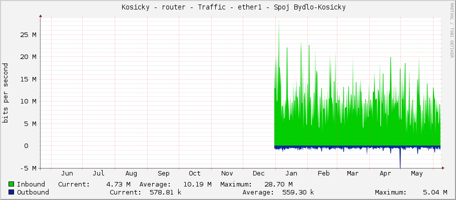     Kosicky - router - Traffic - ether1 - Spoj Bydlo-Kosicky 