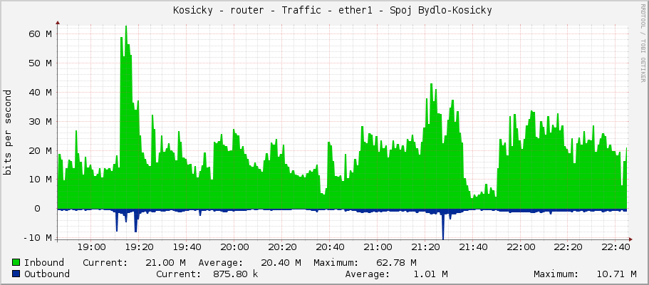     Kosicky - router - Traffic - ether1 - Spoj Bydlo-Kosicky 