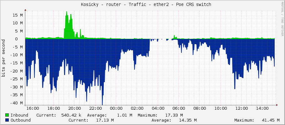     Kosicky - router - Traffic - ether2 - Poe CRS switch 