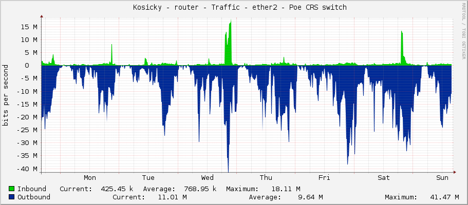     Kosicky - router - Traffic - ether2 - Poe CRS switch 