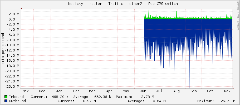     Kosicky - router - Traffic - ether2 - Poe CRS switch 