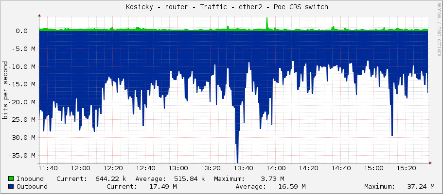     Kosicky - router - Traffic - ether2 - Poe CRS switch 