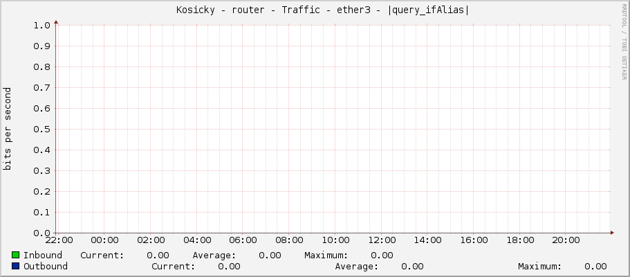     Kosicky - router - Traffic - ether3 - |query_ifAlias| 