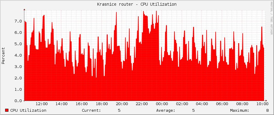 Krasnice router - CPU Utilization