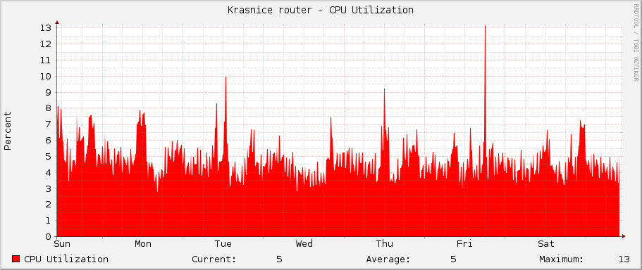 Krasnice router - CPU Utilization