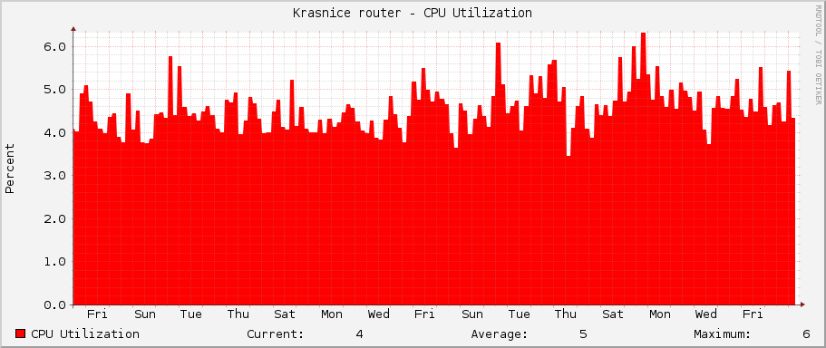 Krasnice router - CPU Utilization