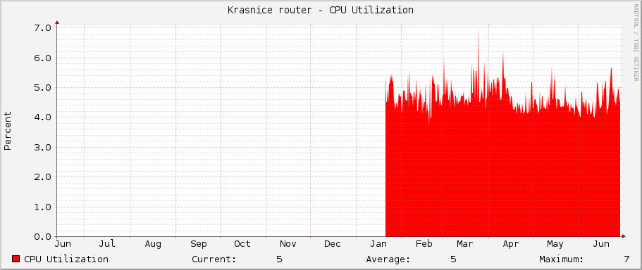 Krasnice router - CPU Utilization