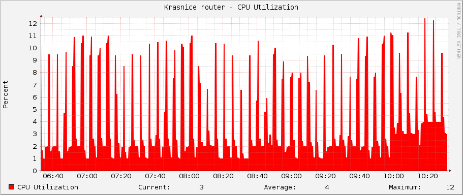 Krasnice router - CPU Utilization