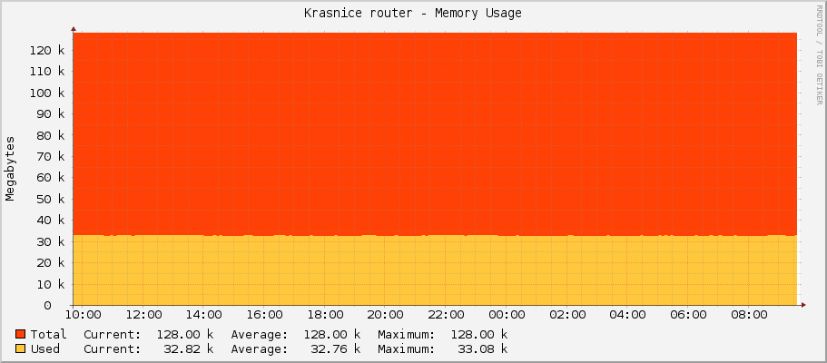 Krasnice router - Memory Usage