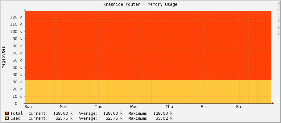 Krasnice router - Memory Usage