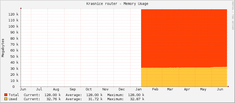 Krasnice router - Memory Usage