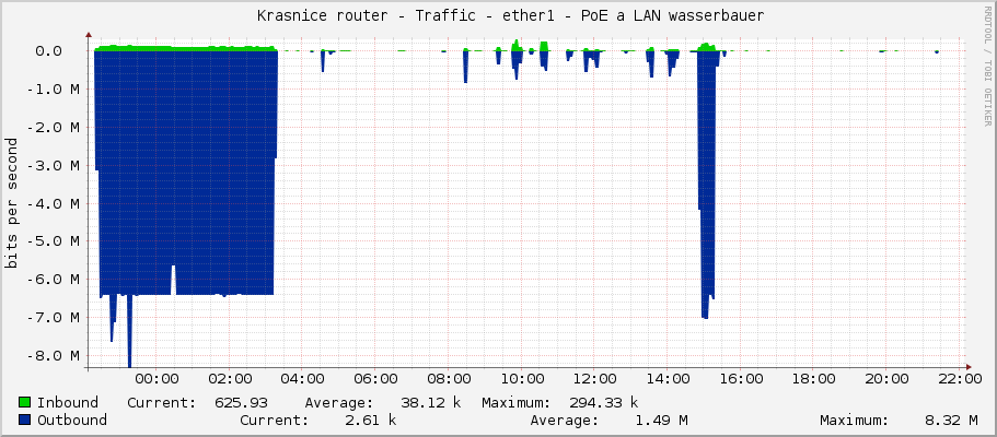     Krasnice router - Traffic - ether1 - PoE a LAN wasserbauer 