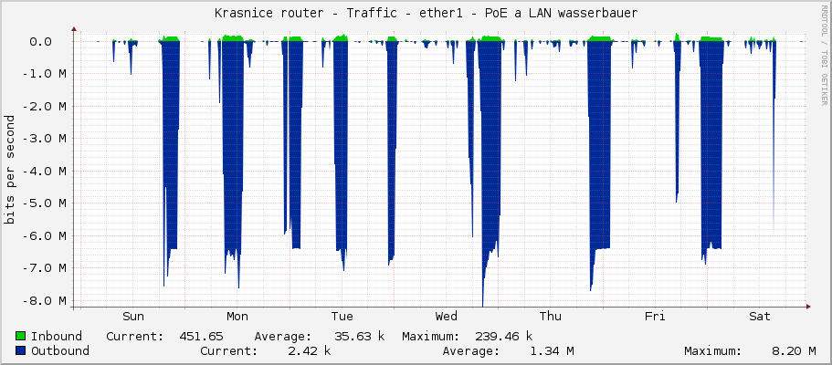     Krasnice router - Traffic - ether1 - PoE a LAN wasserbauer 