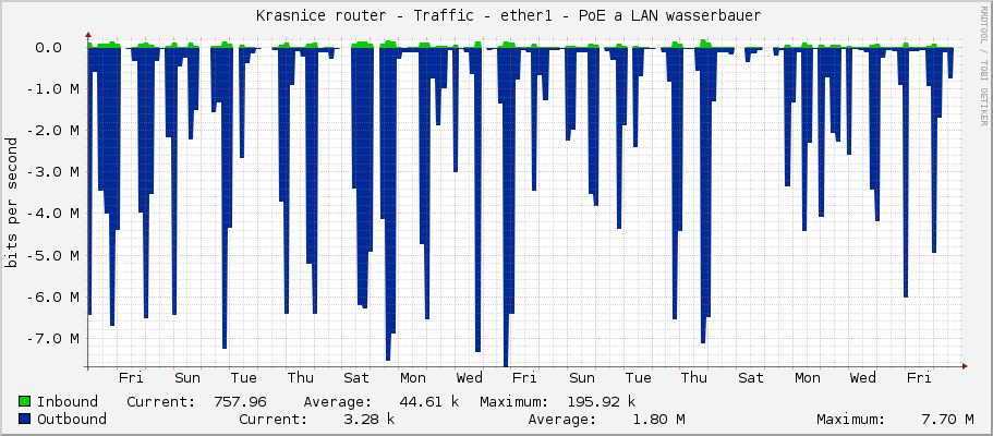     Krasnice router - Traffic - ether1 - PoE a LAN wasserbauer 