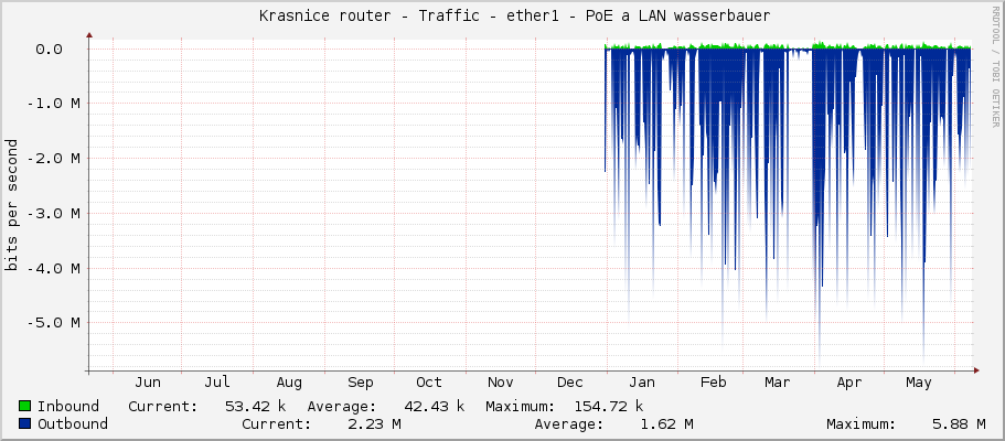     Krasnice router - Traffic - ether1 - PoE a LAN wasserbauer 